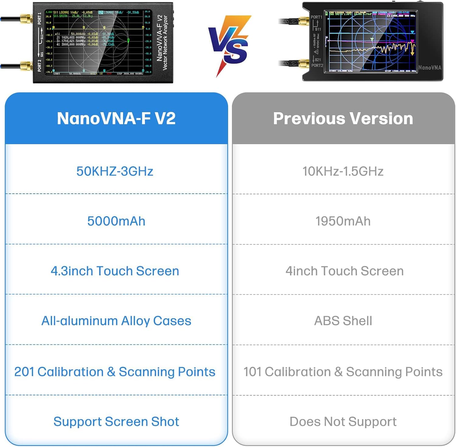 AURSINC NanoVNA-F V2 Latest Vector Network Analyzer 50KHz-3GHz HF VHF UHF VNA 4.3 Inch LCD Screen Antenna Analyzer - Parameter Measurement S, Phase, Delay, Smith Diagram