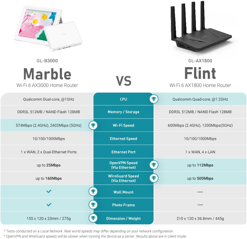 GL.iNet GL-B3000 (Marble) Wireless WiFi 6 Router with Wall-Mountable Photo Frame, Dual-Band AX3000, OpenVPN & WireGuard, Bark & AdGuard Home Parental Controls, OpenWrt, 3 Gigabit Ethernet Ports