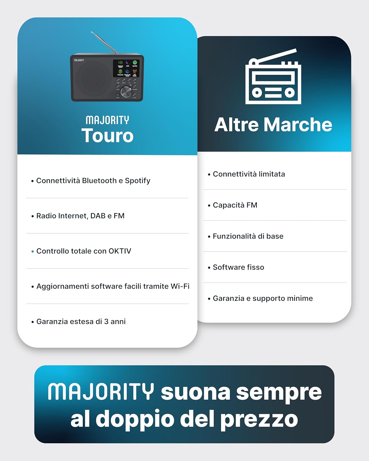 Majority Internet Radio WiFi Touro DAB+ FM Digital | Bluetooth, USB, Oktiv App, Spotify Connect | Double Alarm Clock, LCD Display | Kitchen and Home Radio with Stereo Audio