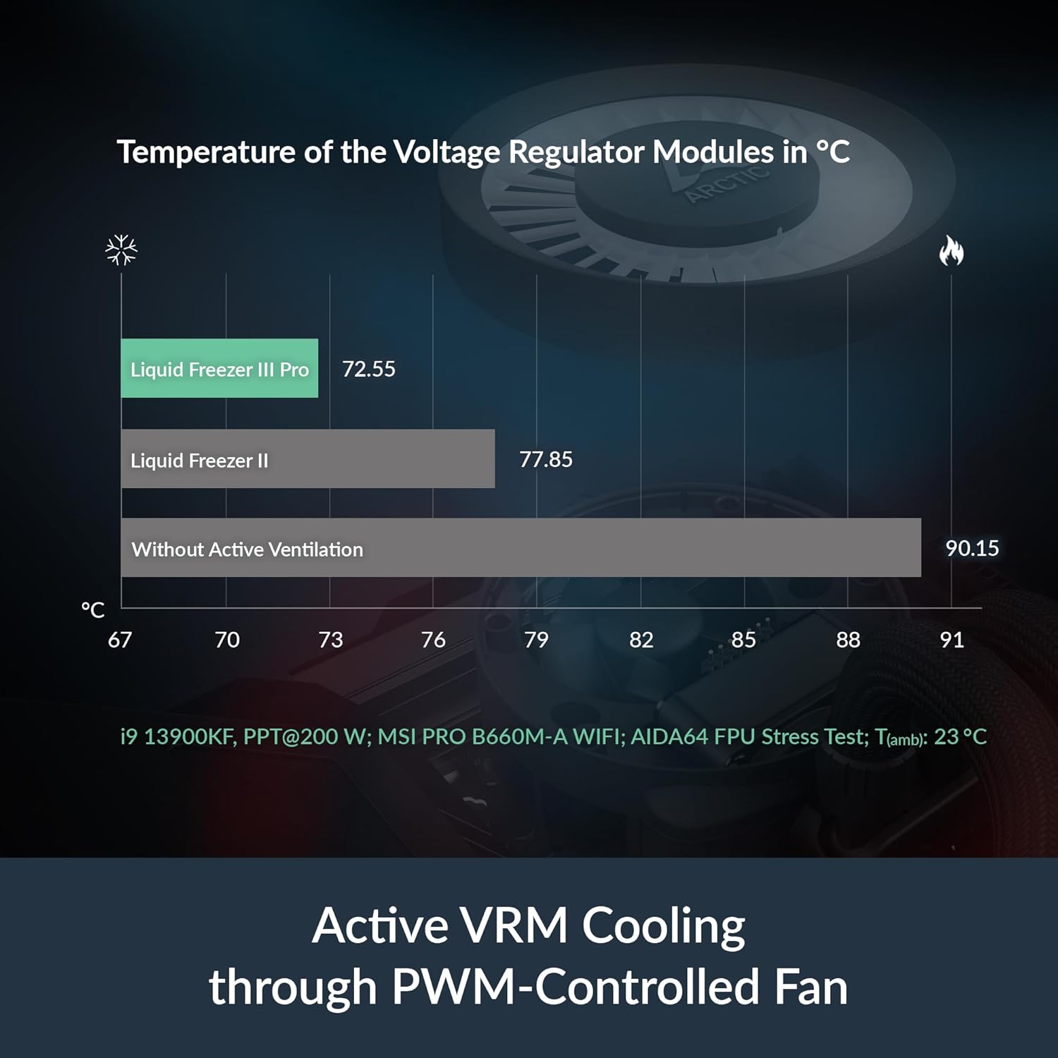 ARCTIC Liquid Freezer III Pro 420 A-RGB (White) - AIO CPU Heatsink, 3 x 140 mm Liquid Cooling, 38 mm Radiator, PWM Pump, VRM Fan, AM5/AM4, Intel LGA1851/1700 Contact Frame - White